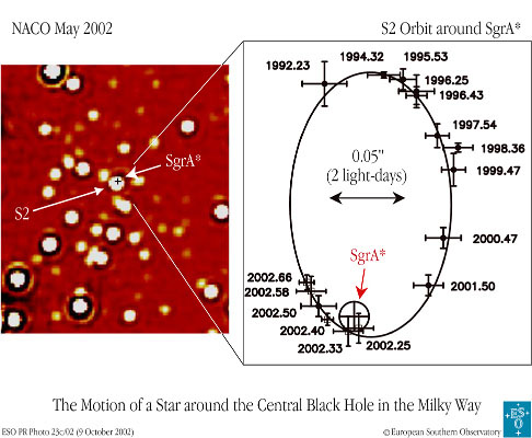 Figure 6: The 15.2 year period, orbital motion of S2 around Sagittarius A.